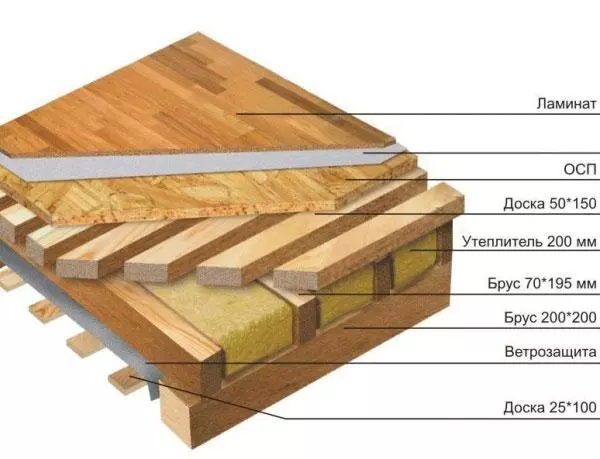 Perangkat lantai kayu dengan tangan Anda sendiri