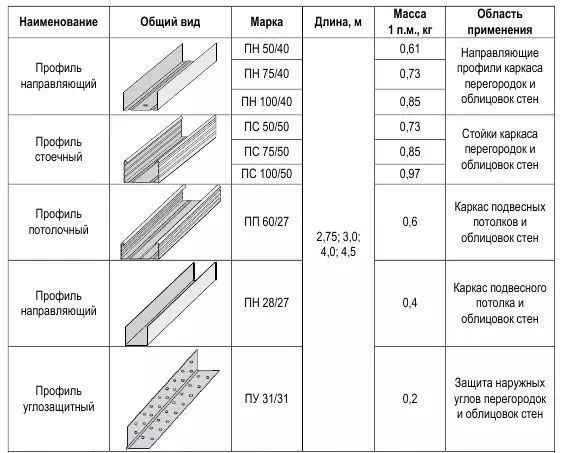 Uppsetning drywall tækni í loftinu (skref fyrir skref kennslu): Tæknilegar eiginleikar gifsplötur loft (vídeó)
