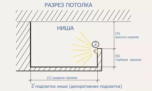 Normes per al muntatge de panells de guix als sostres amb il·luminació