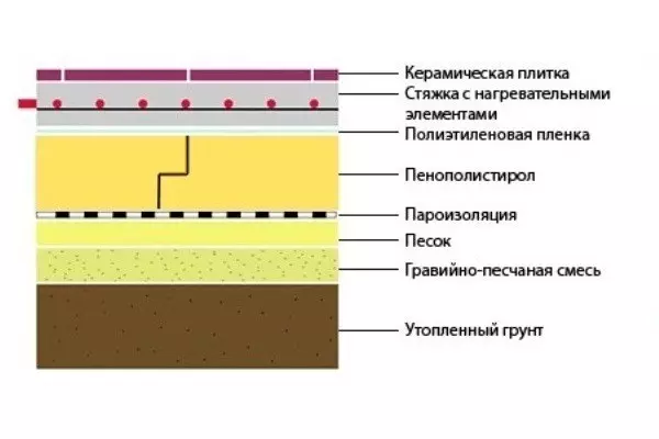 Ako izolovať betónové podlahy: materiály, pracovný poriadok