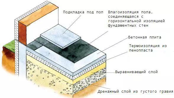 如何隔離混凝土樓層：材料，工單
