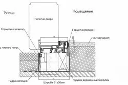 Инсталација блокова на вратима са вашим рукама, инсталацијском кутијом