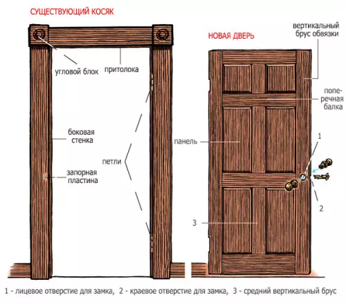 Πώς να κάνετε μια πόρτα Jamb: Χαρακτηριστικά εργασίας