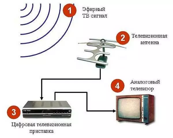 Antennas le haghaidh teilifíse sa tír