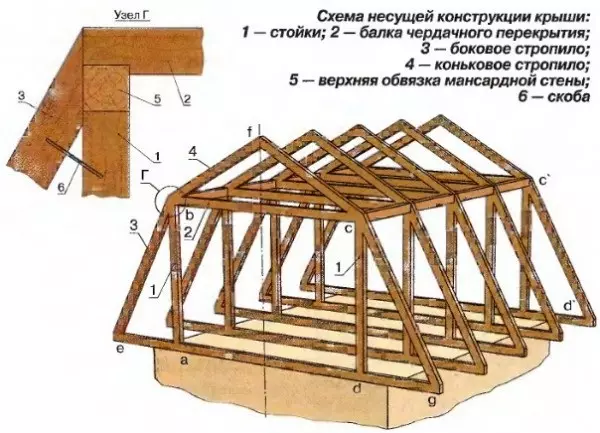 Milliseid meetodeid loovad rafting katusekatte süsteemi kinnitamise sõlme?