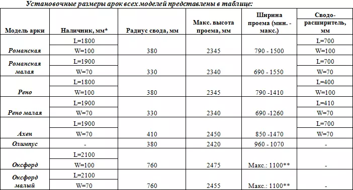 Masang arches di panto: rekomendasi (pidéo)