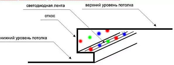 Поставување на задното осветлување во таванот на гипс картон