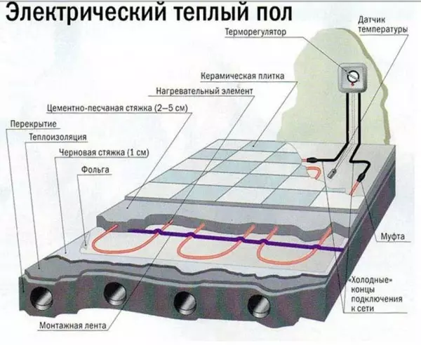 Col·locació de sòl de calefacció elèctrica sota laminat i rajola