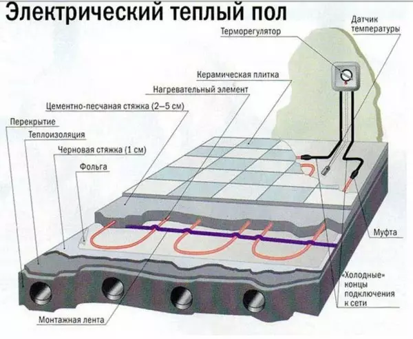 Tap mete nan etaj chofaj elektrik anba Plastifye ak mozayik