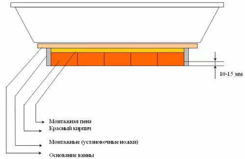 Кантип туруктуу ваннаны жасоо керек