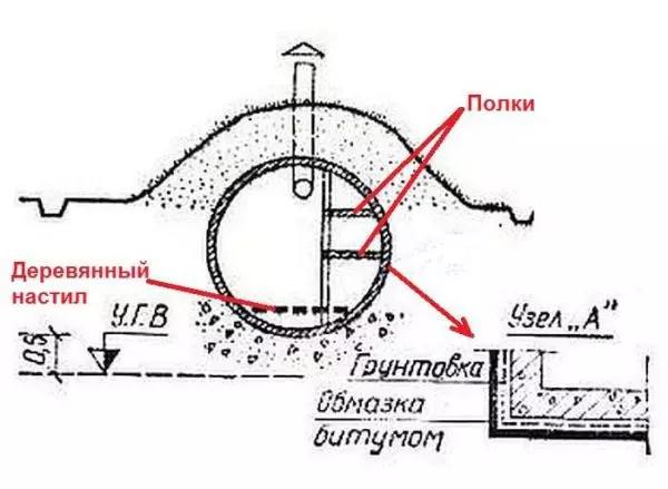 የተጠናከረ የኮንክሪት ቀለበቶችን ማሰራጨት