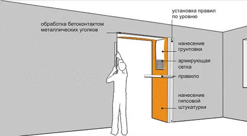 How to close the slopes of the entrance door with their own hands?
