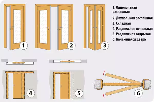 Inredning Duktila dörrar: Mått, Klassificering