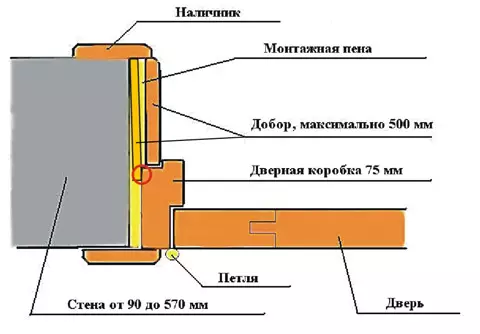 Portes intérieures ductile: Dimensions, Classification