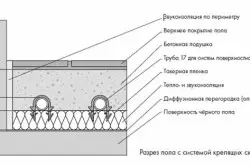 Жылуу кабатты толтуруу жакшы