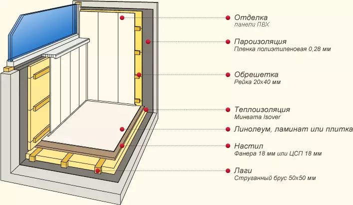 Балконду өз колуңуз менен желим панелдер менен кантип баш калкалоо керек (сүрөт)