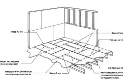 Како најдобро да направите подови од плочите на OSB?