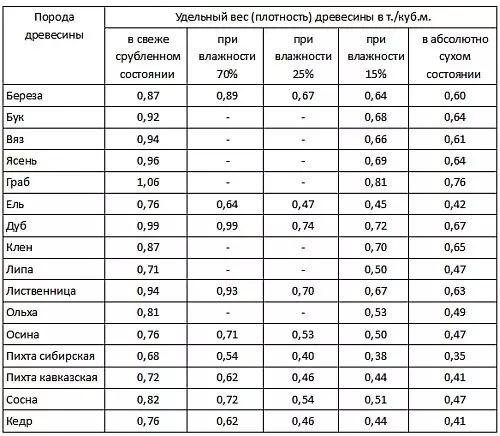 Ինչպես սահմանել փայտի խոնավությունը: