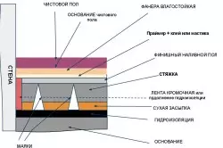 How to make the finish fill of the floor?