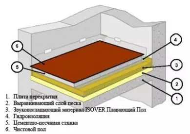 Ako urobiť podlahovú izoláciu v panelovom dome