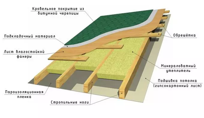 Rafterên Roof: Cure, Rafterên Hesabê