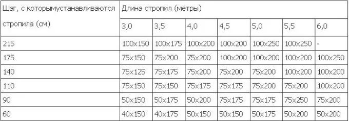 Түбә рафтерлары: Төрләр, исәпләү рафтерлары