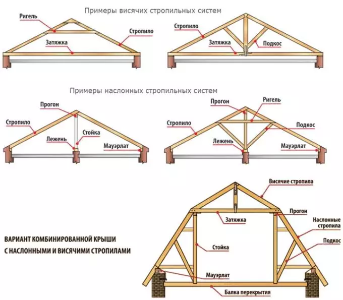 Rafters στέγης: Είδος, Υπολογισμός Rafters