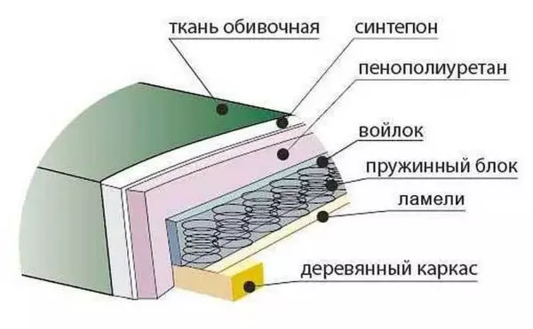 Како да го повлечете троседот направете го тоа сами