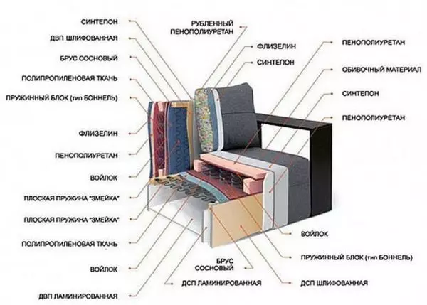 Nigute ushobora gukurura sofa kubikora wenyine