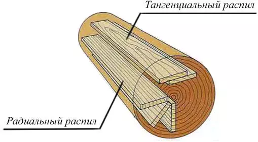 Хусусиятҳои ҷудо кардани чӯб