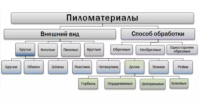 Ինչ տեսակի sawn փայտանյութ կա: