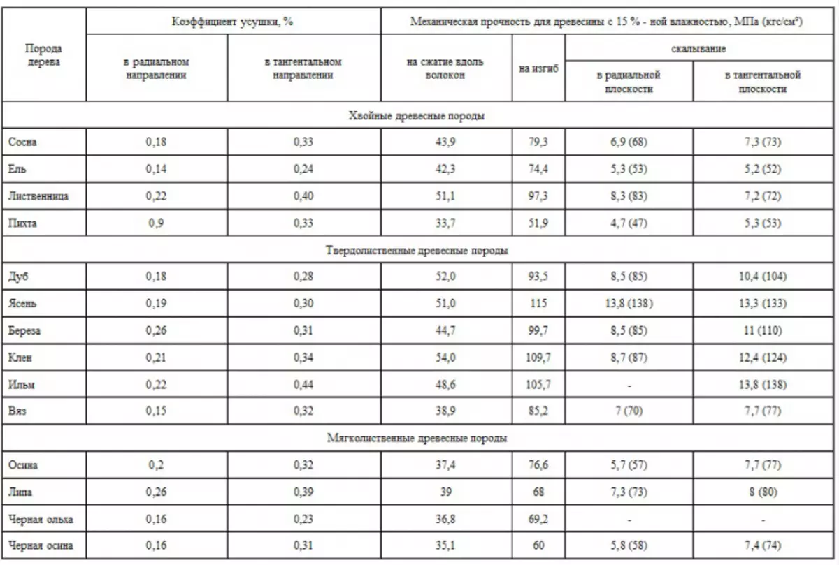 Коэффициент деревянной доски. Прочность древесины разных пород таблица. Свойства разных пород древесины таблица. Прочность пород дерева таблица. Таблица свойств древесины по породам.