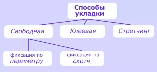 Иске Линолеумны ничек бетерергә: сүтү, кораллар, тәкъдимнәр