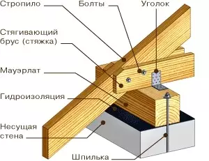 Рафтерлер және оларды орнату дегеніміз не