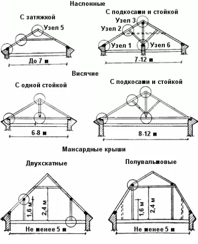 Kini awọn rafters ati fifi sori wọn