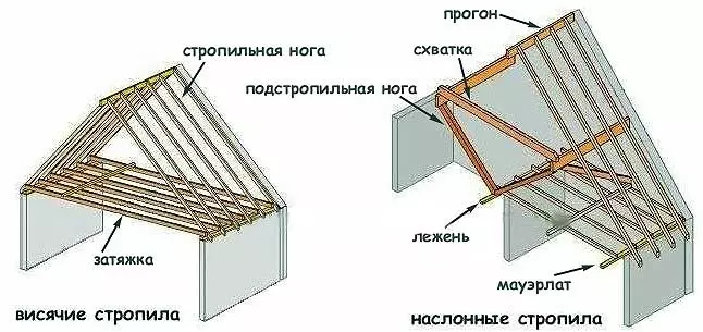 Yintoni i-rafters kunye nofakelo lwabo