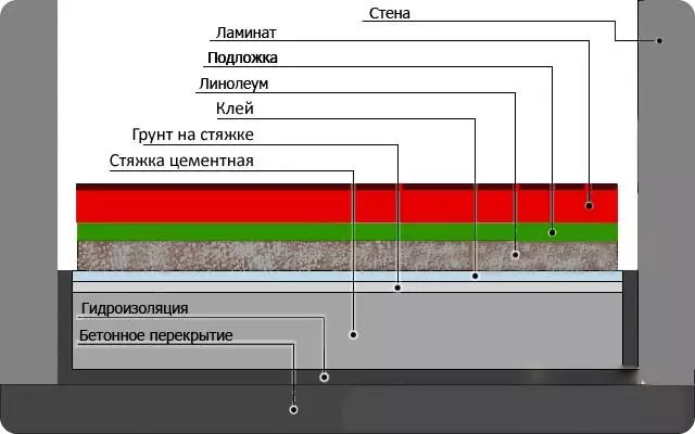 Uza kulala njani kunye neglu i-linoleum kwi-lamote: Amanqanaba aphambili omsebenzi