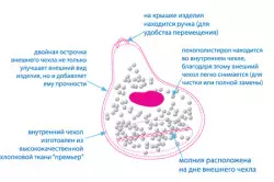 Дитяче м'яке крісло своїми руками: порядок роботи