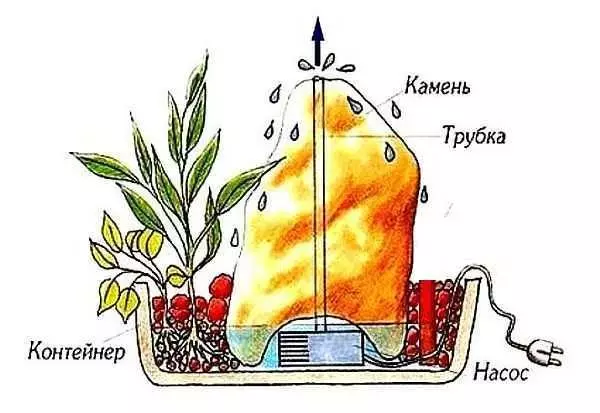 Hogyan készítsünk szökőkút: 6 típus