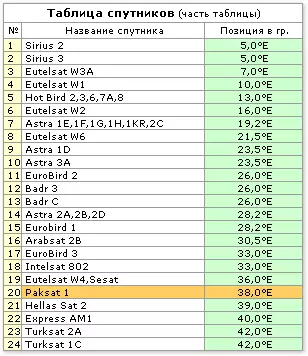 Installazione dell'antenna satellitare