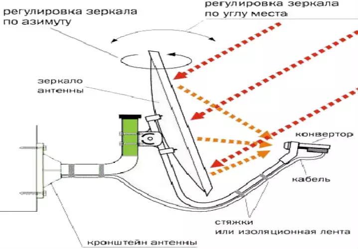 Спутниктік антеннаны орнату