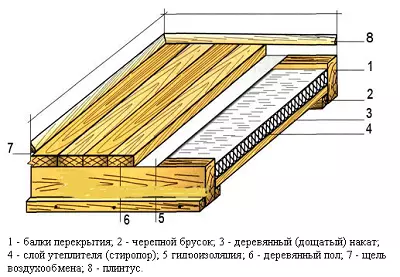 Flooring of floors EcoWable: Dry method and way of blowing