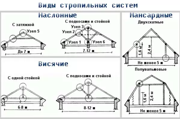 Vrste i karakteristike rafterh struktura