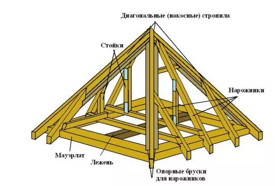 Dört sahypalyk üçegiň rafter ulgamynyň görnüşleri