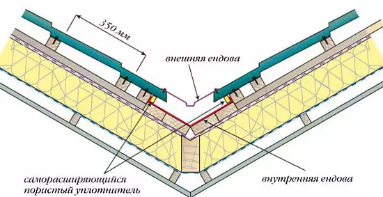 Kedu ihe ahịrị nke elu ụlọ dị ka?