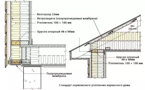 Чатырды кантип оңдоо керек? Чатырды жылуулоо технологиясы