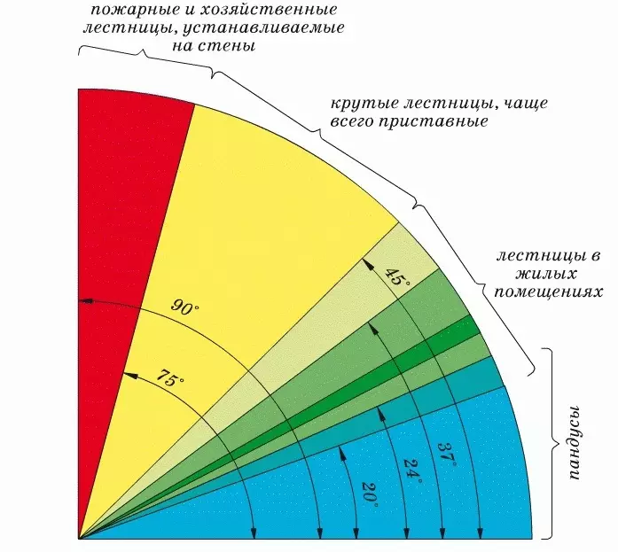 რეკომენდებული კიბეების მიდრეკილება