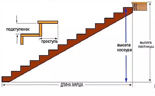 როგორ გამოვთვალოთ ყურსის კიბეების სიგრძე