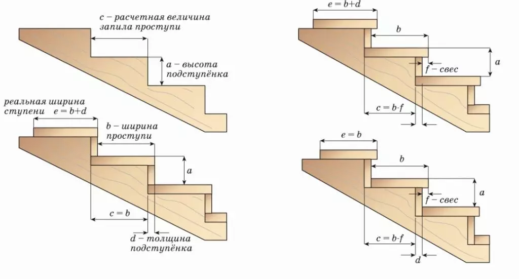 Beregning af størrelsen af ​​trappen