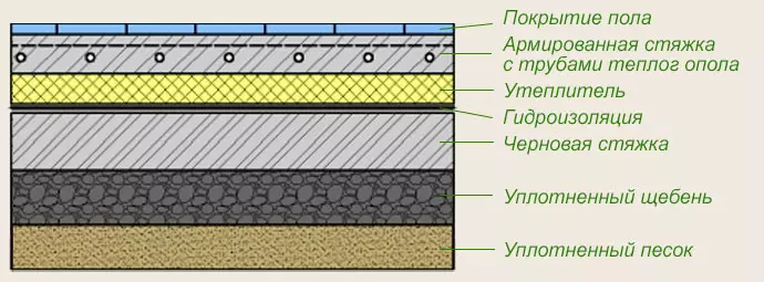 콘크리트가있는 따뜻한 바닥을 붓는 방법 - 단계별 지침